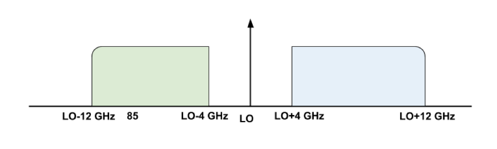 Figura 1. El LO puede ser sintonizado entre 220-270 GHz. En cada frecuencia sintonizada, la banda lateral superior (USB) y la banda lateral inferior (LSB) son separadas y enviadas por canales diferentes de IF. Líneas moleculares en cada banda lateral pueden ser observadas separadamente.