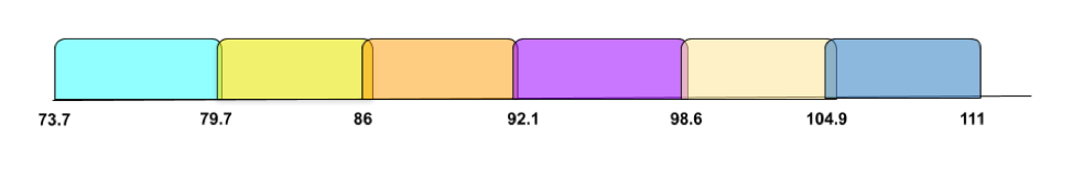 Figura 3: Las 6 bandas del RSR. Cada banda, la cual cubre ~6.7 GHz, es manejada por tarjetas analógicas de auto-correlación independientes. Cuatro chassis manejan los 38 GHz totales de cada uno de los cuatro pixels.