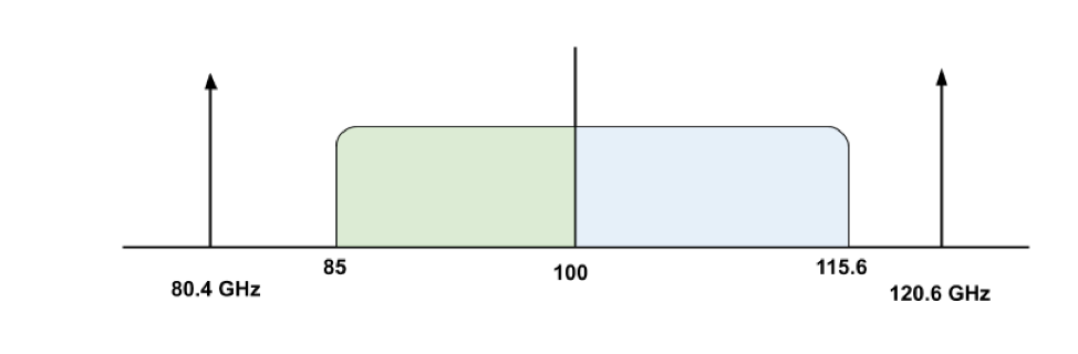 Figura 1: SEQUOIA tiene dos opciones para la frecuencia LO. Dependiendo si se escoge la frecuencia LO a 80.4 o 120.6 GHz la banda de 85-100 GHz o 100-115 GHz se envía a la banda IF de 5-20 GHz IF.