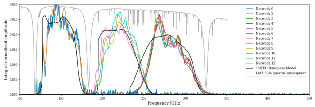 Figure 1: TolTEC bandpasses from in-lab measurements (Wilson et al. 2020).